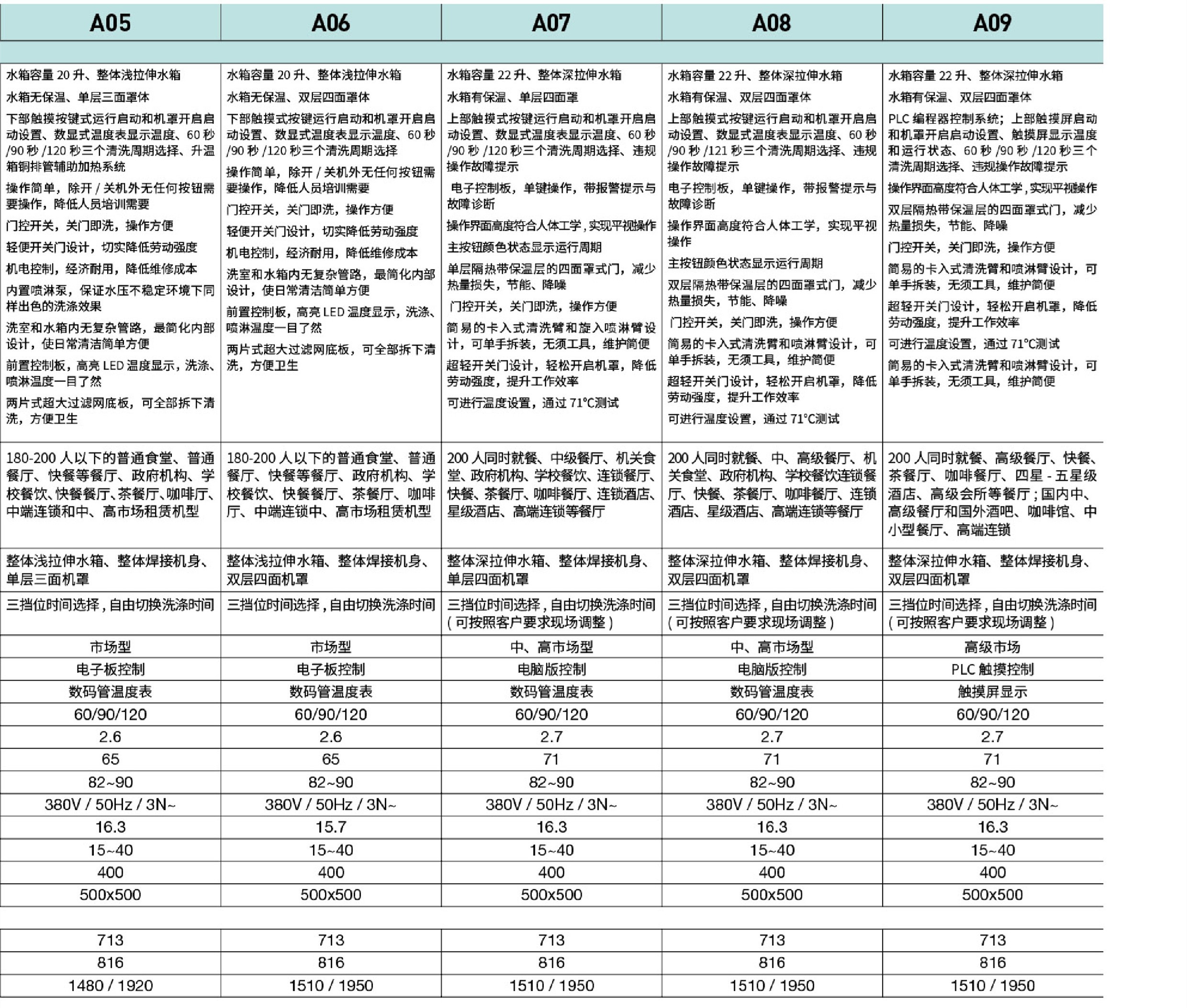 機罩式洗碗機(圖2)